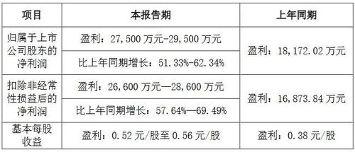 京东方等7家led相关公司发布业绩预告